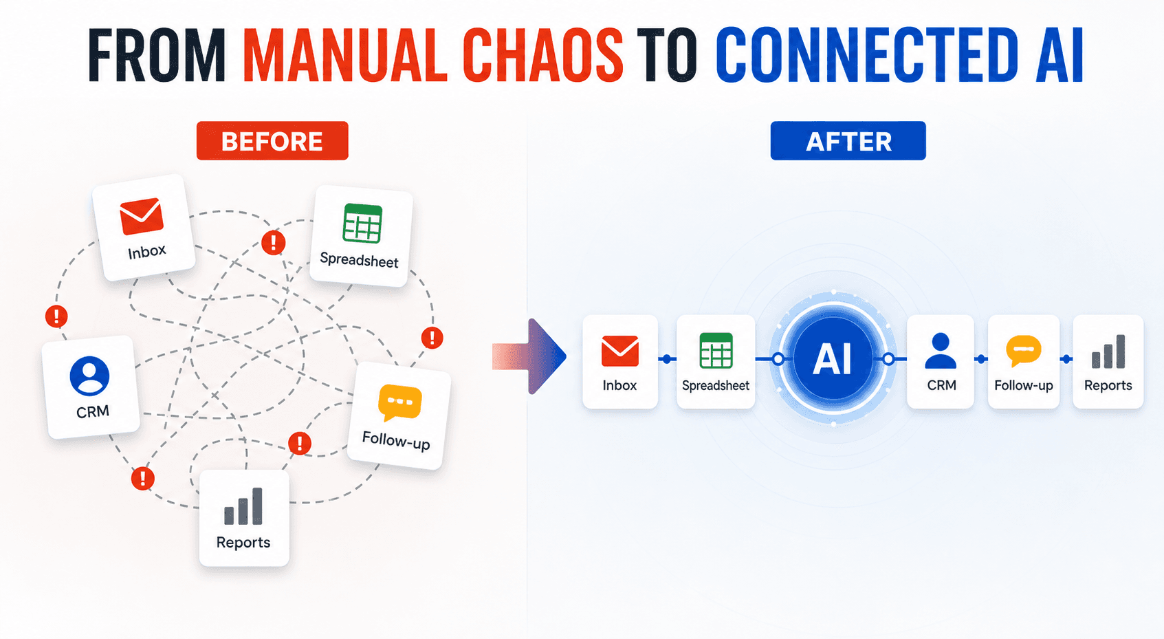 Before and after: disconnected tools and manual handoffs become one connected AI workflow from inbox to reports